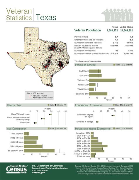 Check out veterans statistics on Texas! Learn more at go.usa.gov/cY6PA