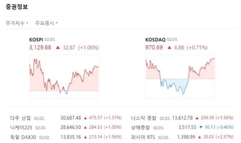 코스피 개인·외국인 매수에 3100선 회복 네이트 뉴스