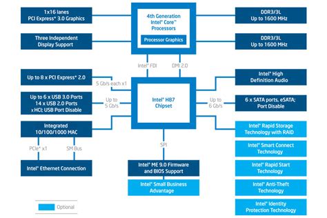 Intel® H87 Chipset Platform Diagram