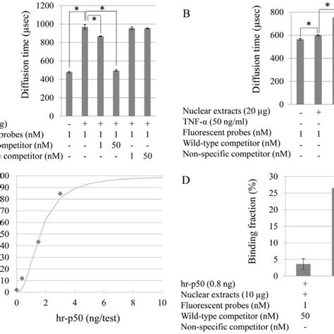 Quantitative Assay Of The Nf Kb Activity A The Diffusion Time Of The