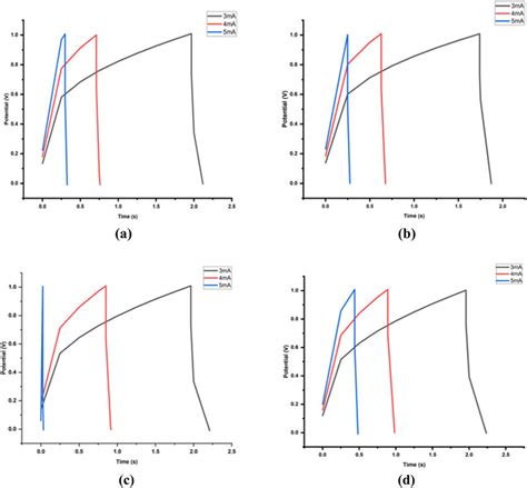 Galvanic Charge Discharge Of All Four Micro Supercapacitor Electrode