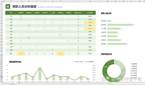 Hr必备报表及数据分析表格合集，月报年报数据分析模板（随改随用55份全自动生成） 知乎