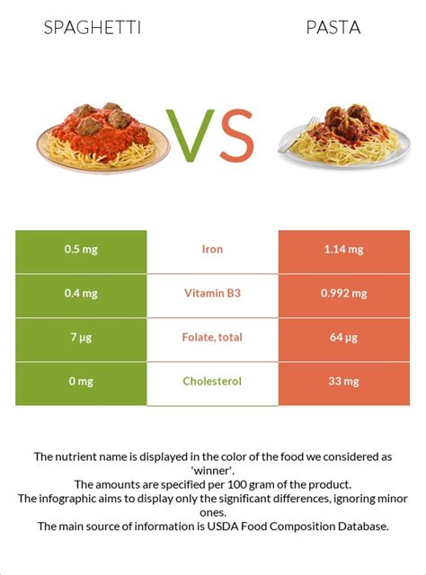 Spaghetti vs. Pasta — In-Depth Nutrition Comparison