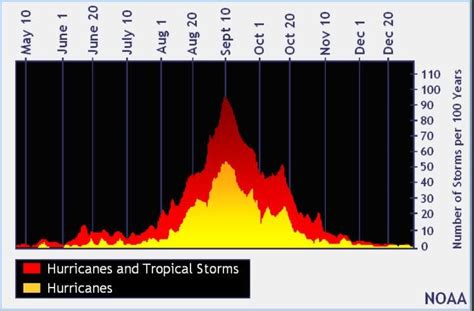 National Hurricane Center Tracking System Off Florida Coast Will It