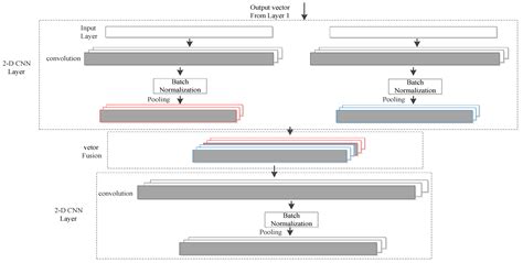 Ijerph Free Full Text A Hierarchical Ensemble Deep Learning