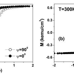 Hysteresis Loops Measured With A Squid Magnetometer With The Applied