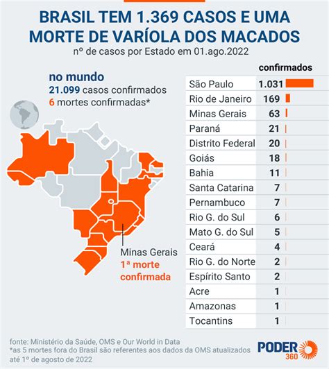 Brasil confirma 1 369 casos de varíola dos macacos