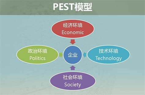 Pestel模型 和 五力模型 的区别有哪几点？ 知乎