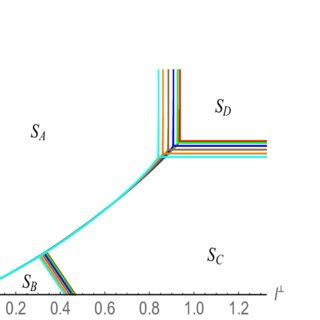 The Phase Diagram Of Various Minimal Area Surfaces For The Case Of Two