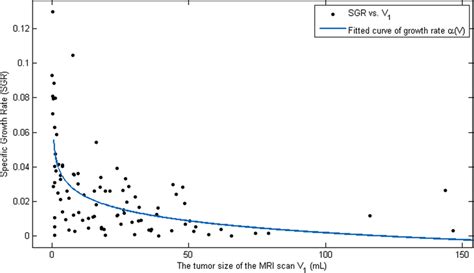 Gompertz Curve Fitting The Gompertz Curve Download Scientific