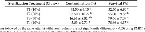 Table 1 From Micropropagation Of Alocasia Longiloba Miq And Comparative Antioxidant Properties