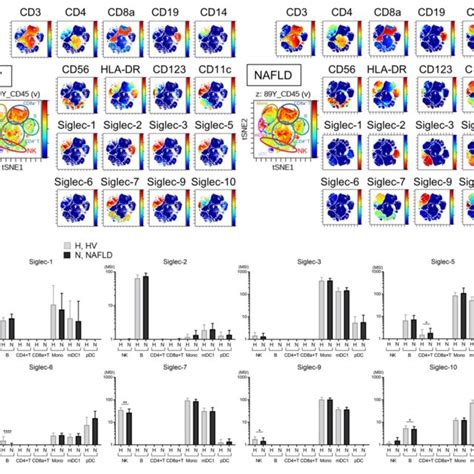 Reduced Frequency And Function Of Peripheral CD56 Dim NK Cells From