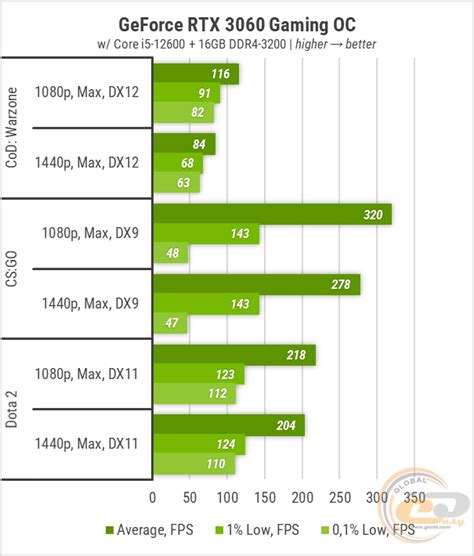 Порівняння чотирьох відеокарт GeForce RTX 3060 від GIGABYTE: за що ...