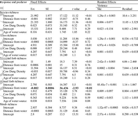 Results Of The Linear Mixed Effect Models For Species Richness Grass