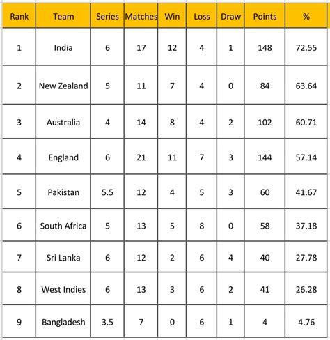 WTC new point system. Equal points for each match win 12 tie 6 draw 4 ...