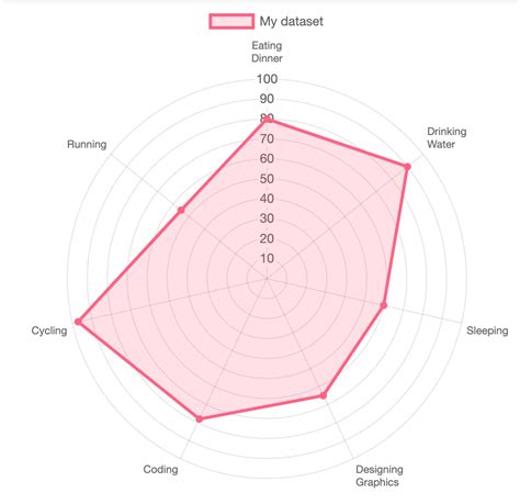 javascript - Is it possible to produce circular (round) shaped radar ...