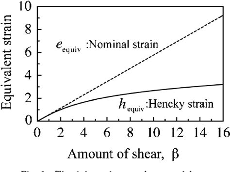 Figure From Hencky Strain As A Measure To Evaluate Large Deformations