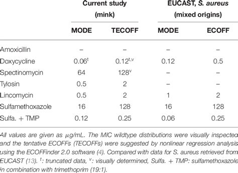 Staphylococcus Delphini Isolated From Mink Tentative ECOFFs And Modes