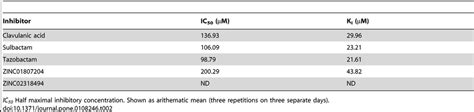 Half Maximal Inhibitory Concentration Values For Zinc And Other