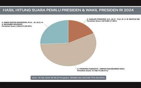 Prabowo Gibran Di Real Count KPU Sempat Melorot Ke 51 Suara Anies