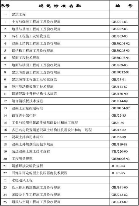 常用的建筑施工规范标准目录word文档在线阅读与下载无忧文档