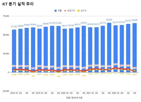 Kt 연 매출 첫 25조원 돌파영업이익 16조원종합