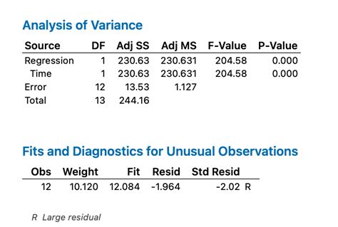 Solved Regression Equation Weight = 0.001 + 0.5034 Time | Chegg.com