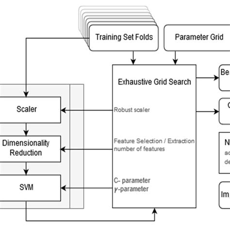 Features Selection And Classifier Optimization Workflow Download Scientific Diagram