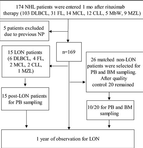 Consort Flow Diagram Of The Study Lon Late Onset Neutropenia Np