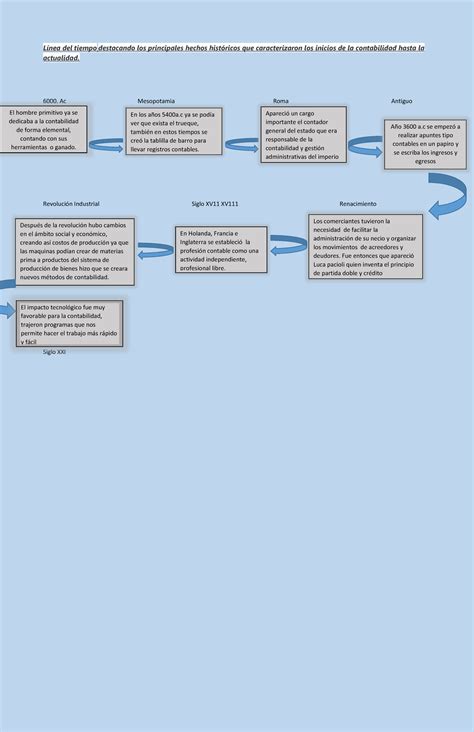 L Nea Del Tiempo Destacando Los Principales Hechos Hist Ricos Que