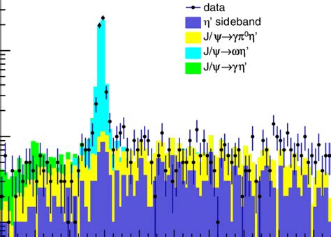 The Invariant Mass Spectrum The Black Dots With Error Bars Are