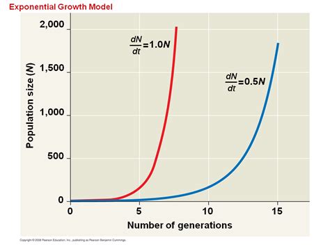 The Exponential Model Describes Population Growth In An Idealized Unlimited Environment