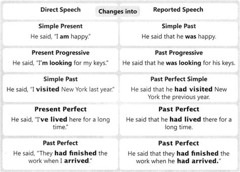 Direct And Indirect Speech Exercises For Class 6 With Answers Cbse Cbse Sample Papers