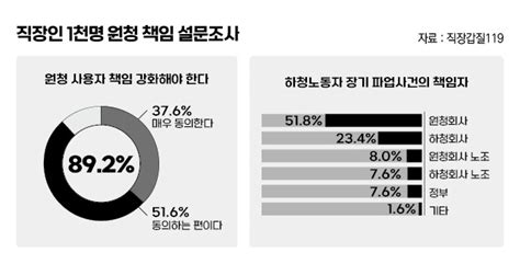 직장인 10명 중 9명 “원청 사용자 책임 강화해야”