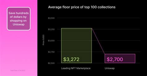 Uniswap Labs On Twitter Why An NFT Aggregator Our Aggregator