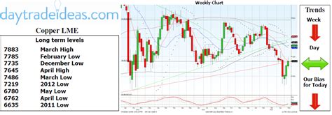 Copper LME Forecast: Below 7310 Should See Prices Slide | Investing.com