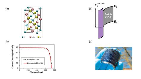 Cigs Solar Cells A Crystal Structure Of Cigs 11 B Spike Cbo