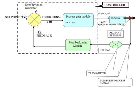 What is Automatic Process Control ? | THE INSTRUMENT GURU