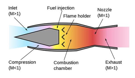 Ramjet Engine - Propulsion 2 - Aerospace Notes