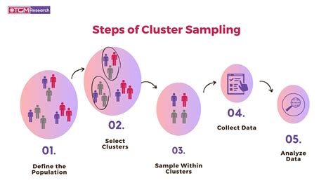 An Ultimate Guide To Cluster Sampling Types Examples And Applications Cluster Sample Different ...