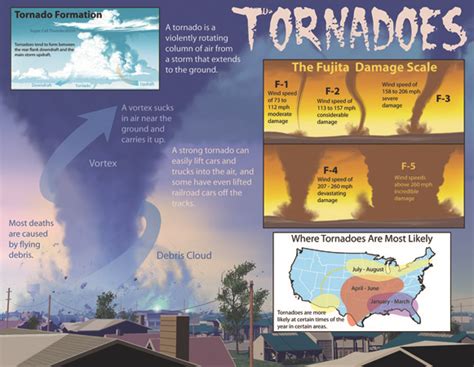 Tornadoes Chart – The Teacher's Trunk