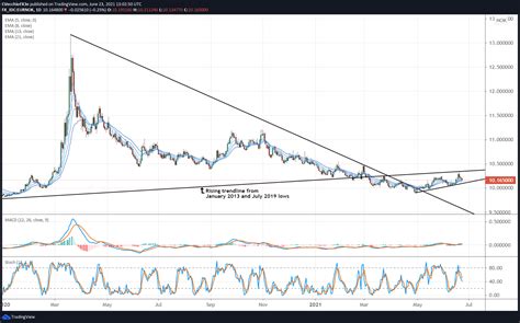 Euro Technical Analysis EUR CHF EUR NOK EUR SEK Rates Outlook