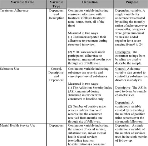 study dependent  control variables defined  scientific diagram