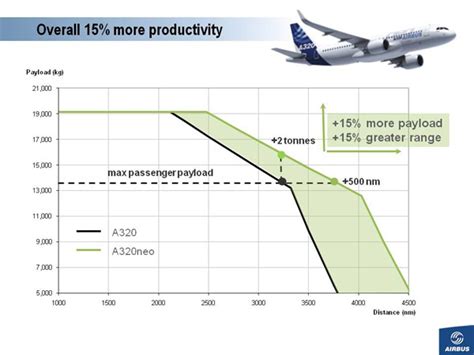 A320neo: Leaping into fuel efficiency | Airbus Latin America