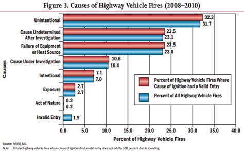 Most Common Causes Of Fire