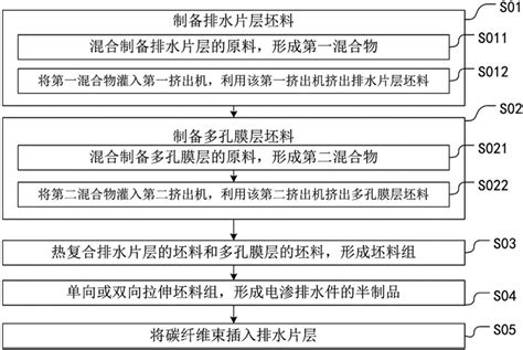 一种环保型电渗排水件及其制备方法与流程