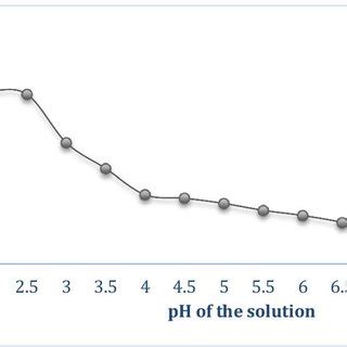 Effect Of Ph On Cr Vi Removal Initial Cr Vi Concentration Mg L