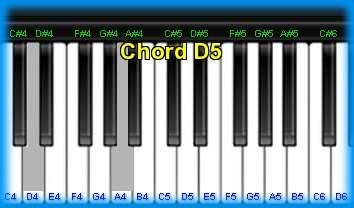 Piano chord D5 and chord sounds