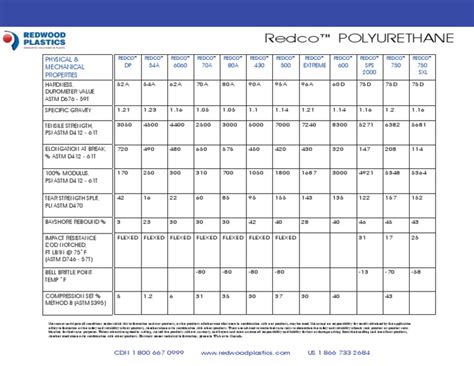 Polyurethane Properties PDF | PDF | Materials Science | Physical Sciences