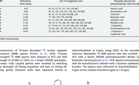 Gc Retention Time And Mass Spectral Data Of Phenanthrene Metabolites Download Table